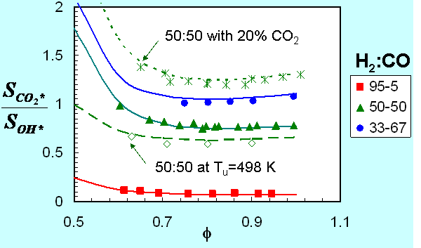 Chemiluminescence Modeling